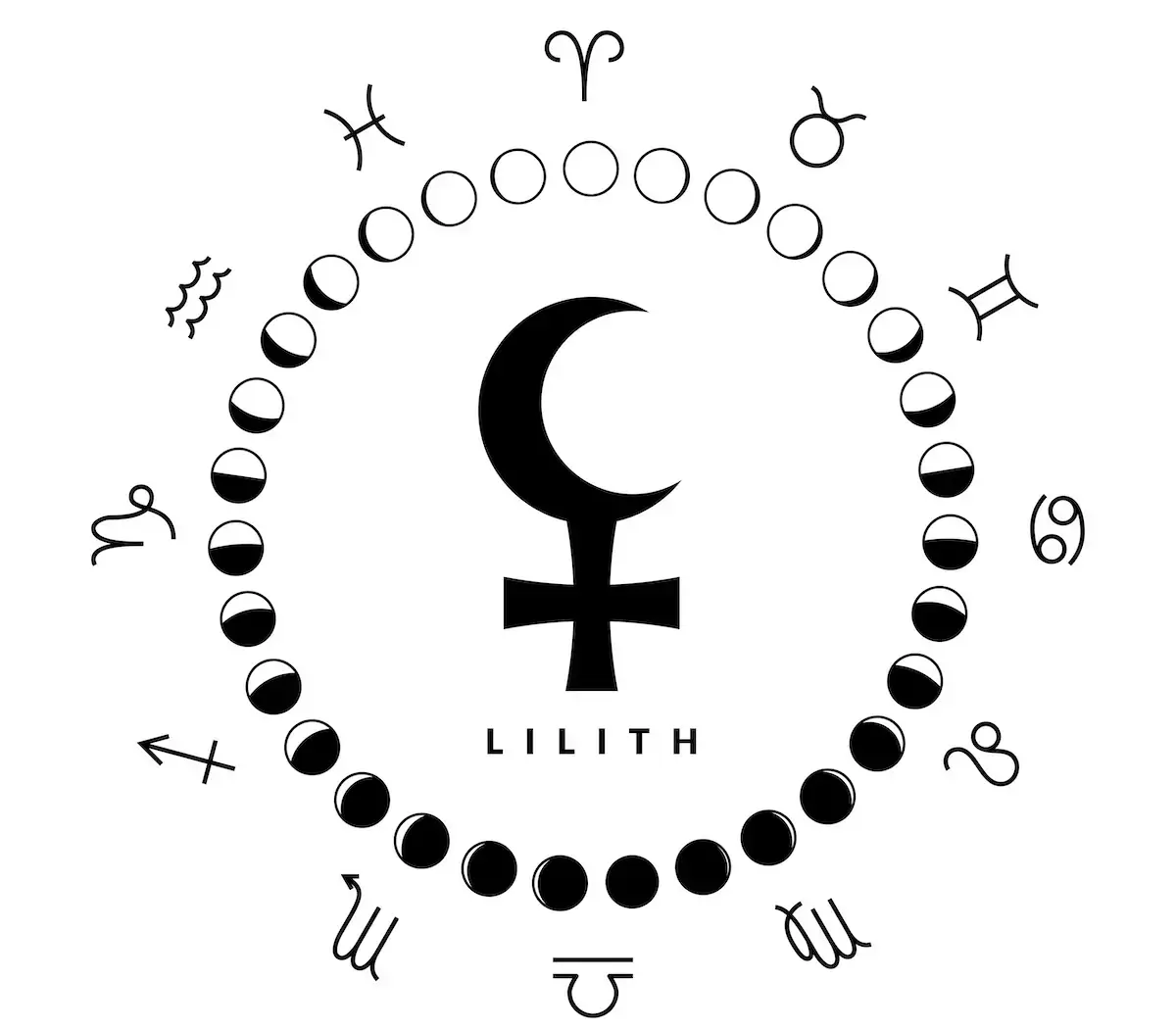 Lilith sembolü, Ay evreleri ve on iki burç