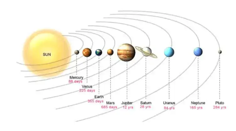 Gökyüzü Şu An Nerede? 2026 Gezegen Geçişlerine Toplu Bakış — İç Gezegenler: Merkür, Venüs ve Mars